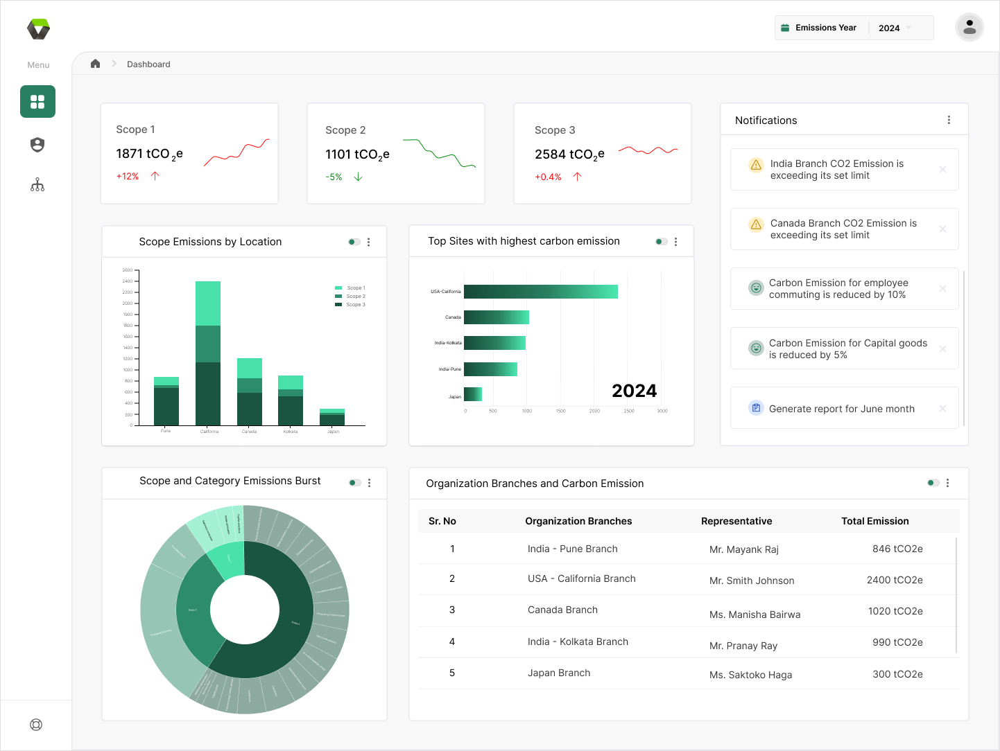 Sustainium Dashboard